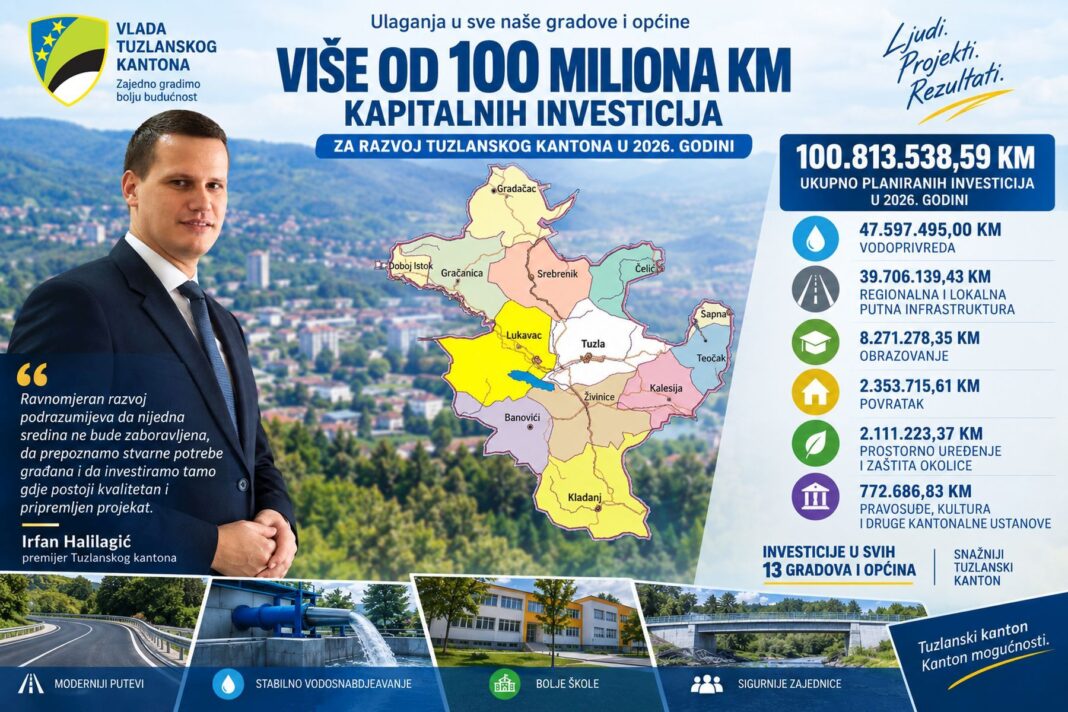Više od 100 miliona KM kantonalnih investicija u svih 13 gradova i općina TK Više od 100 miliona KM kantonalnih investicija u svih 13 gradova i općina TK