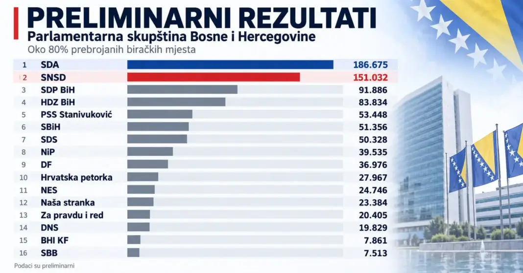 Ko ima ima najviše glasova za Predstavnički dom PSBiH? Ko ima ima najviše glasova za Predstavnički dom PSBiH?