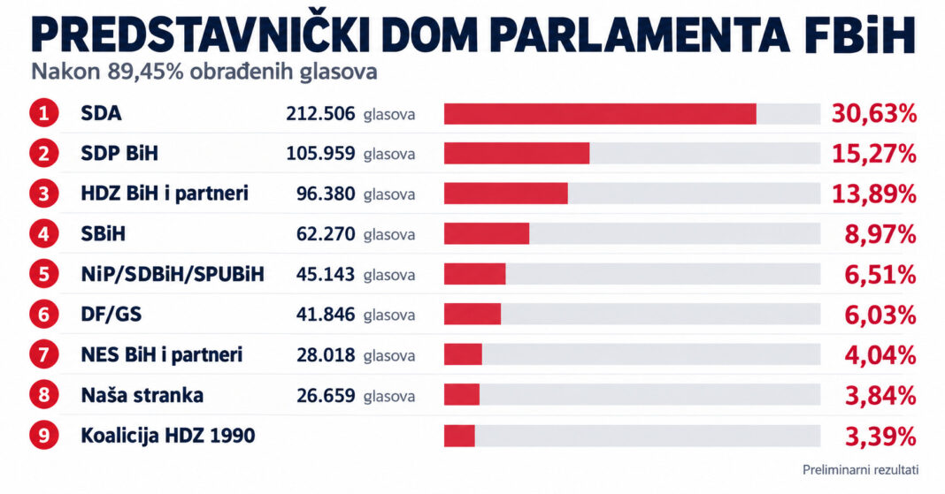 Preliminarni rezultati za Parlament FBiH Preliminarni rezultati za Parlament FBiH