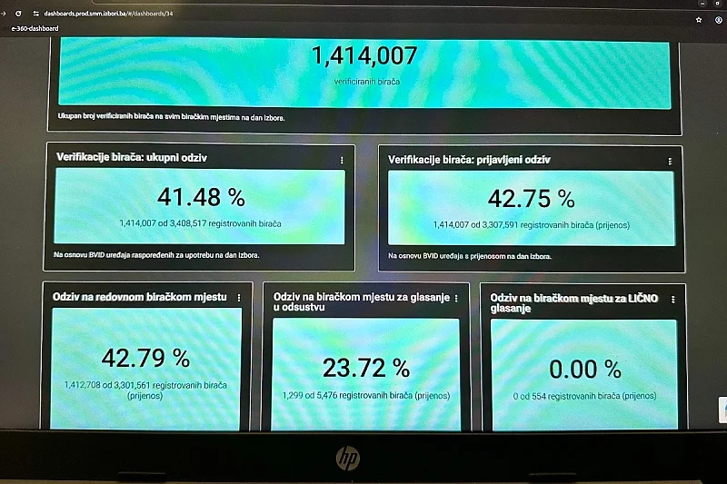 Izlaznost na izborima ove godine 10 posto manja nego prije četiri godine: Glasalo 41,48 posto birača Izlaznost na izborima ove godine 10 posto manja nego prije četiri godine: Glasalo 41,48 posto birača