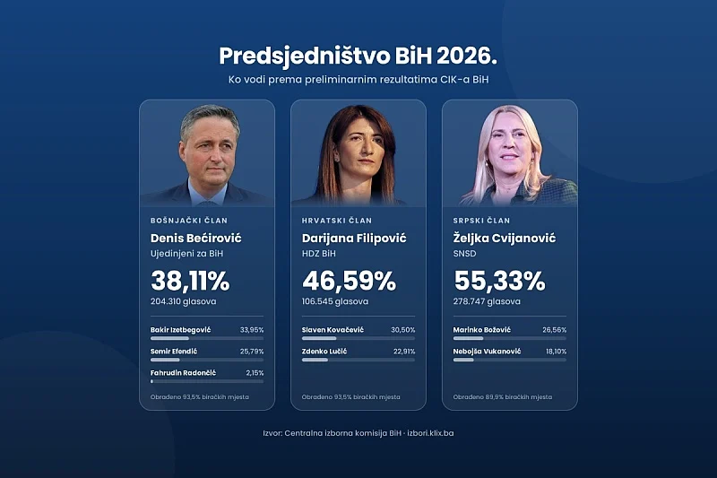 Ovo je novi saziv Predsjedništva BiH: Bećirović i Cvijanović dobili drugi mandat, ulazi i Filipović Ovo je novi saziv Predsjedništva BiH: Bećirović i Cvijanović dobili drugi mandat, ulazi i Filipović